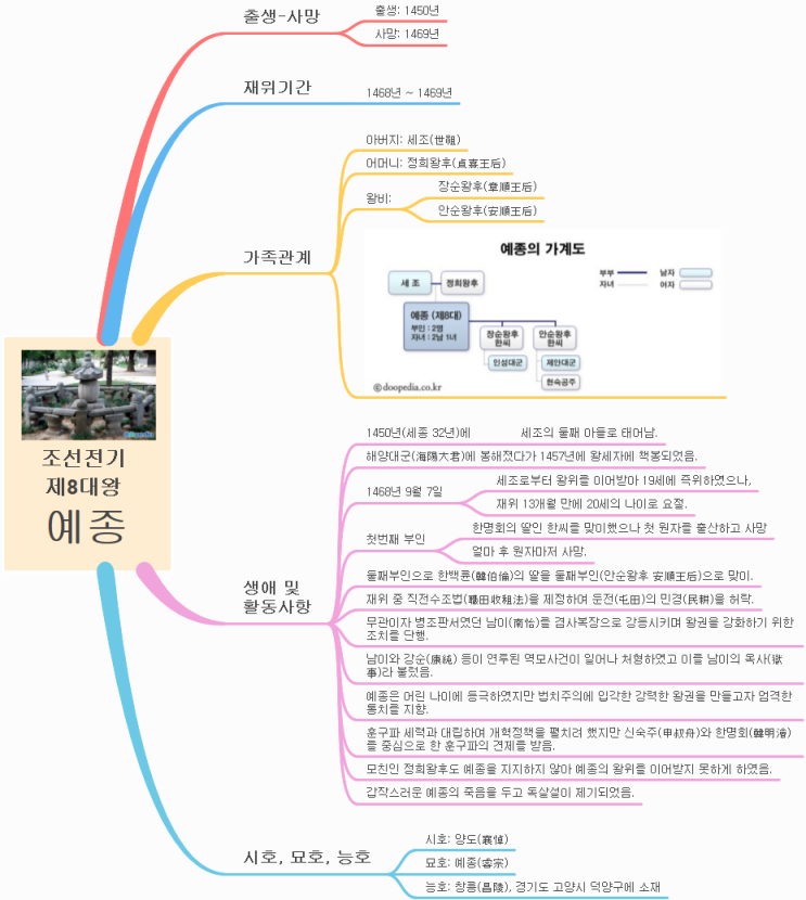 조선 제8대왕 예종: 조선 왕조의 어린 통치자 : 네이버 블로그
