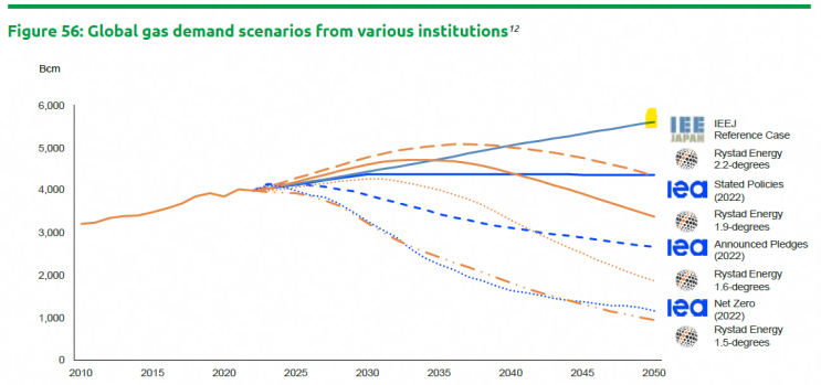 IGU Global Gas report 2023 정리 ② : 글로벌 가스 수요, 공급 전망 -넷제로(NZE) 시나리오 제외하고 ...