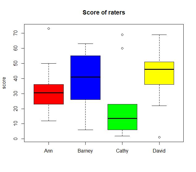 [R] 데이터 시각화 : bar plot, box plot, Scatter diagram, pie chart : 네이버 블로그