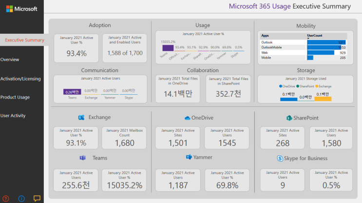 [Microsoft365] Microsoft 365 Usage Analytics 사용 (Power BI) : 네이버 블로그
