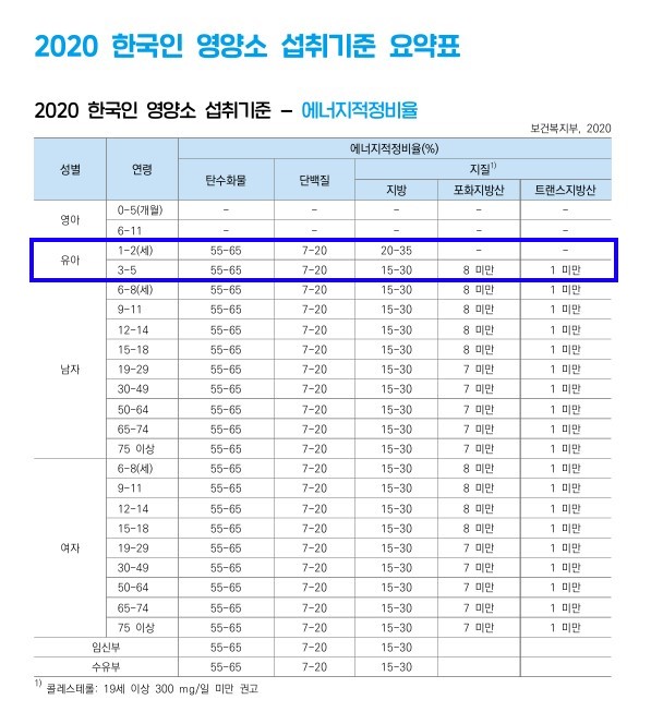 아기 영양소 섭취기준 하루 권장량 (영유아 만 1세~2세) : 네이버 블로그