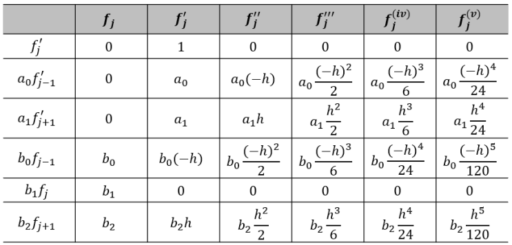 [수치해석] Numerical differentiation_Pade approximations : 네이버 블로그