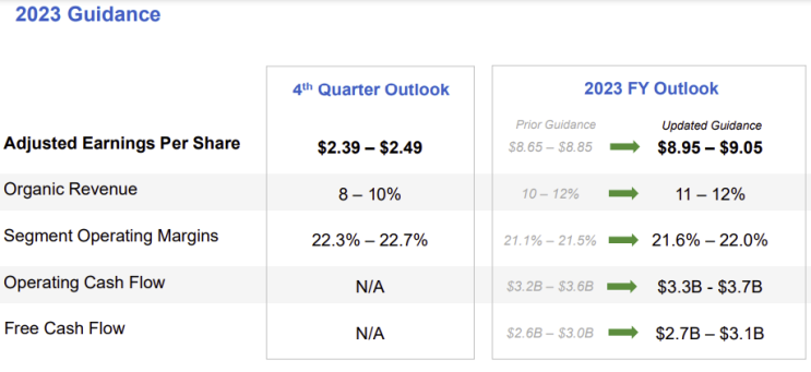 Eaton Corporation 23.3Q Earnings : 네이버 블로그