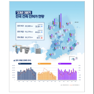 국토부 2023년 3분기 건축 인허가 착공 및 준공 현황