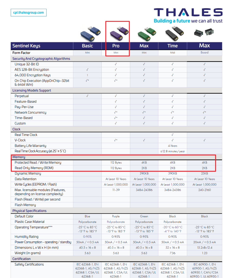 Thales Sentinel USB Dongle Keys (USB 동글) : 네이버 블로그