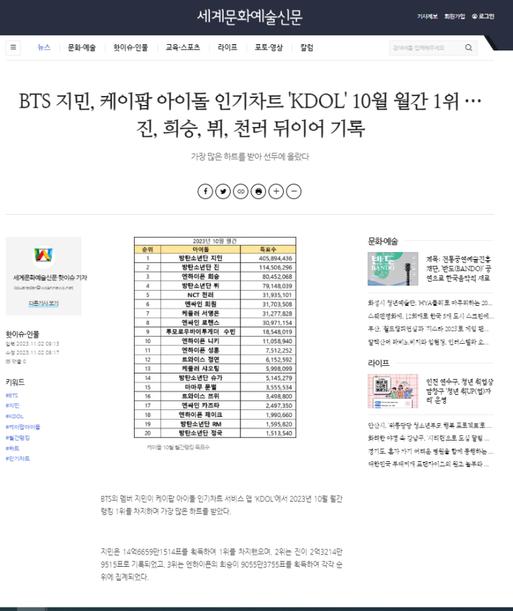 BTS 지민, 케이팝 아이돌 인기차트 'KDOL' 10월 월간 1위 … 진, 희승, 뷔, 천러 뒤이어 기록 : 네이버 블로그