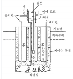 건축시공기술사 용어] Pneumatic caisson 공법(용기잠함공법) : 네이버 블로그