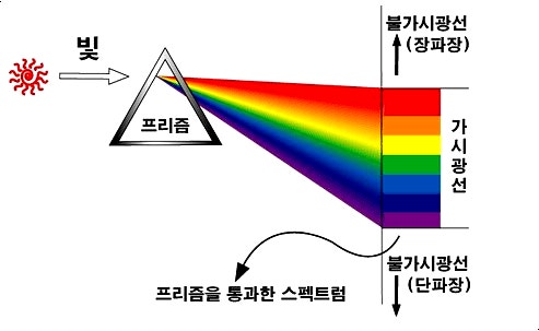 [광선치료학] 자외선과 적외선 파장과 침투깊이, 빛의 파장과 주기 : 네이버 블로그