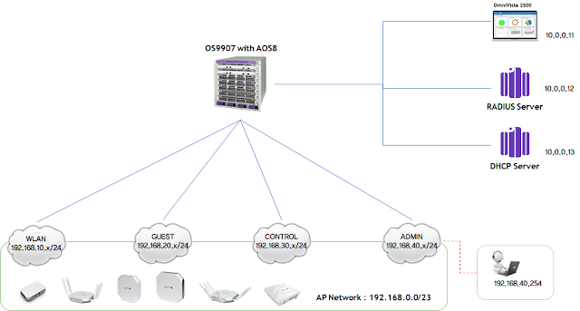 configuration access-list(ACL) on Alcatel-Lucent OS9900 with AOS8 (알카텔 ...