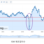 거시경제 흐름!! 미국 ISM 제조업지수, 실업률, 소매판매