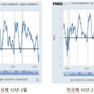 미국채 장단기 금리차 정상화 2탄!!