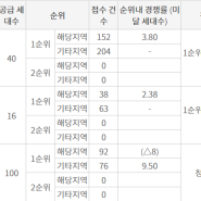 고촌 센트럴자이 1.9 : 1 경쟁률 ~ 1순위 마감 찍었다▶1순위 완판은 못했지만 선빵했다