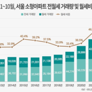 서울 소형아파트, 2건 중 1건 월세, 전월세 거래량 역대 최고치