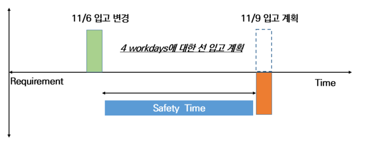 5. MRP 알아보자_(8)_Safety Time : 네이버 블로그