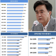 김태흠 충남지사, 2개월 연속 정당지표 상대지수 전국 '1위'