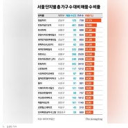 청담 그곳도 6채 중 1채 매물…거래 확 줄었다, 집값 하락 전조?