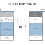 IFRS9 변경 영향