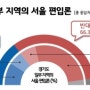 [리얼미터 2023.11.12]서울 편입 논란의 시발이 된 김포시의 찬성 의견은 36.3%로 동두천시 다음이었다. 김포시의 반대 의견은 61.9%였다.