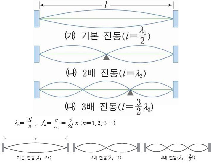 [영재 입시센터 분당] 일반대학 물리실험 #11 줄 위의 파동 (Wave equation of vibrating string ...