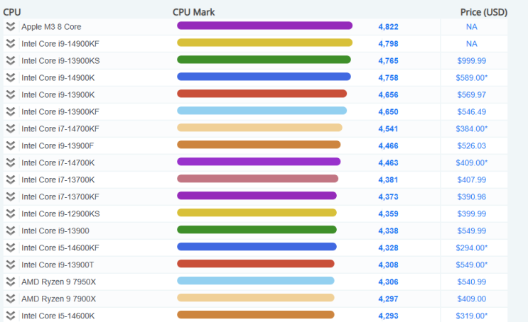 CPU 성능 및 Benchmarks - 컴퓨터수리 조립 아이앤시스템 : 네이버 블로그