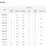 힐스테이트 이편한세상문정 특공 경쟁률 108 : 1 / 청약통장 1만4,058명 몰렸다 ~~ !!