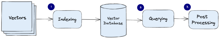 Vector DB (벡터 데이터베이스)란 무엇인가? : 네이버 블로그