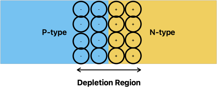 [수식없는 반도체 #6] PN접합(PN Junction)과 공핍영역(Depletion Region) - (1) : 네이버 블로그