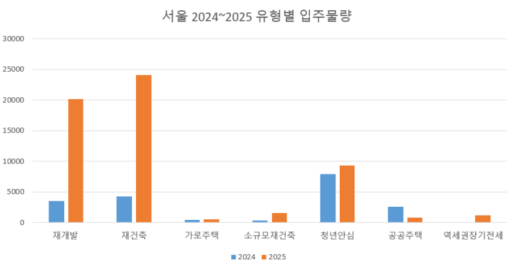 서울 24~25년 입주예정물량 살펴보기 - 25년 6.4만호 입주, 물량이 왜 이렇게 많지? : 네이버 블로그