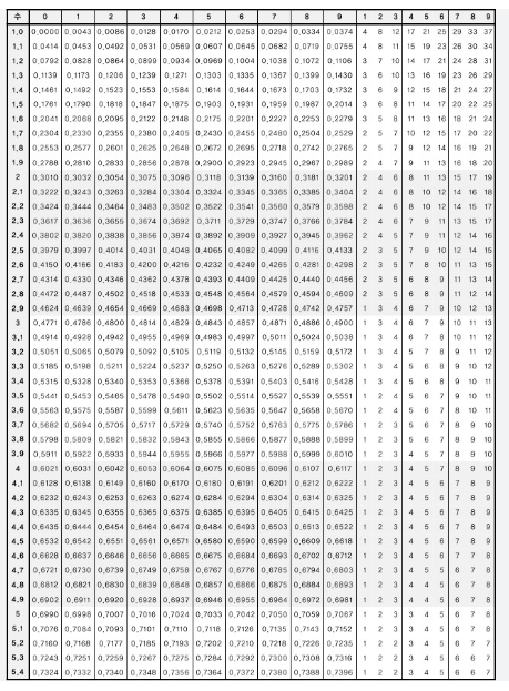 로그 총론(3rd) : log2, log3를 이용해서, 다른 로그값을 계산해볼까? 어렵지 않아~ : 네이버 블로그