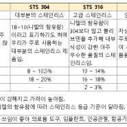 [스테인리스] 숫자의 의미