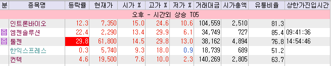 오늘 장마감 후 시간외거래 종목 정리 인벤티지랩 디티앤씨알오 엠젠솔루션 펩트론 위더스제약 삼성제약 일진전기 에스디시스템 협진 네이버 블로그