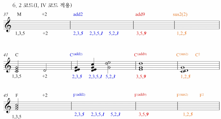 [코드 반주법] add2, add9, sus2 한 번에 정리하기 : 네이버 블로그