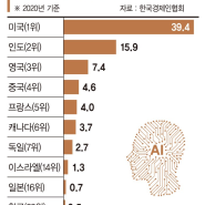 韓 AI 전문인재 확보 비상... 주요 30개국 가운데 22위(23.11.20)