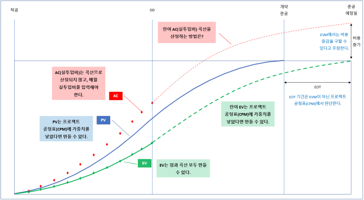 [공정관리란] 공정관리와 EVM, EVMS : 네이버 블로그