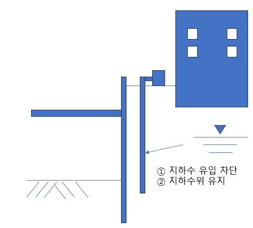건축시공기술사 용어] 차수 공법 : 네이버 블로그