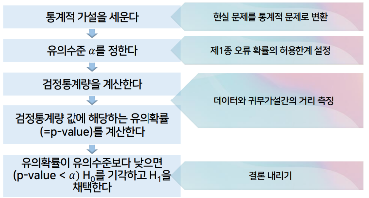 가설검정 : 네이버 블로그