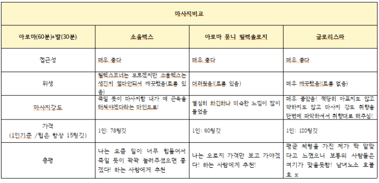 [코타키나발루] 마사지비교 :: 릴렉스코너, 아로마 뭉니 릴렉솔로지,....