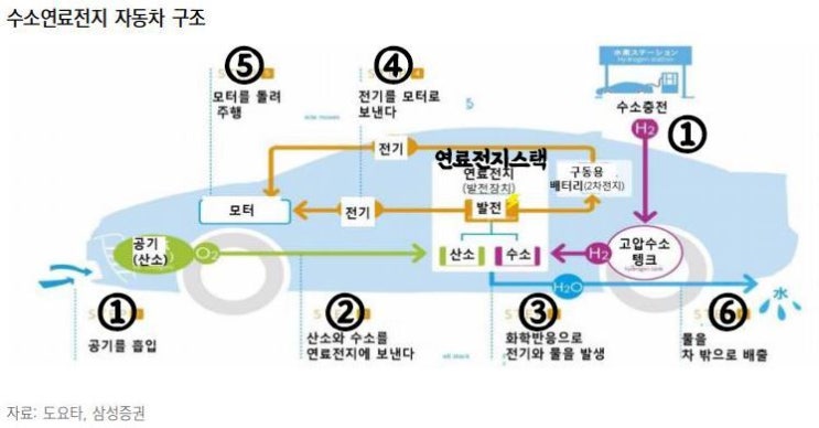 수소전기차 구동원리 : 네이버 블로그