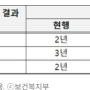 기초수급자 근로능력평가 주기 최대 2년 연장 시행