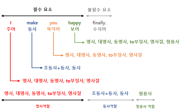 #3 문장의 구성 요소(2) : 네이버 블로그