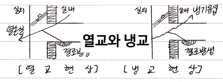 열교와 냉교(Heat Bridge & Cold Bridge) : 네이버 블로그