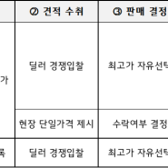 [쏘렌토 구입] 5. 중고차 업체 비교 및 견적 후기 | 헤이딜러, 카머스(구 AJ셀카), 엔카, 케이카, KB차차차