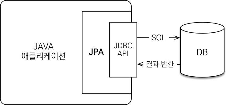 1. JPA 소개 (1): SQL과 문제점 (1) - 반복, 반복 그리고 반복 : 네이버 블로그