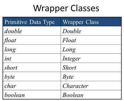 [JAVA] int/integer CHAR/VARCHAR 차이 : 네이버 블로그