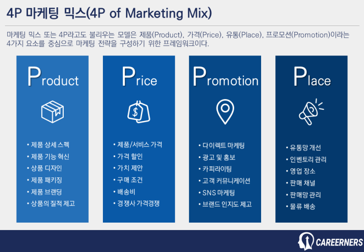 [비즈니스 프레임워크] 4P 마케팅 믹스(4P Marketing Mix) 전략 : 네이버 블로그