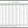 2024 수능 시·도별 등급 비율 (서울 수능영어 1등급 비율 10.1%)