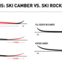 스키,스노우보드 로커(Rocker), 캠버(Camber) 시스템 비교분석!!!