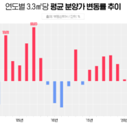 올해 전국 아파트 분양가 상승률 18.4% 2007년 이후 최고