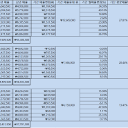 가격인상매장 매출추이분석 23년 4월 ~ 11월(8개월)