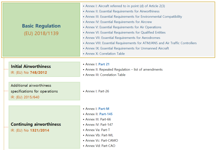 EASA Regulation 체계 : 네이버 블로그